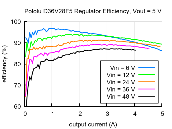 Typical efficiency of Step-Down Voltage Regulator D36V28F5.