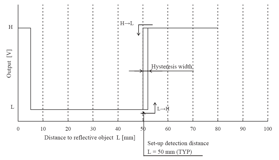 Sharp GP2Y0D805Z0F digital distance sensor 5 cm measuring characteristics.
