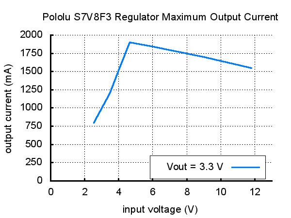 Typical maximum output current of Pololu step-up/step-down voltage regulator S7V8F3.