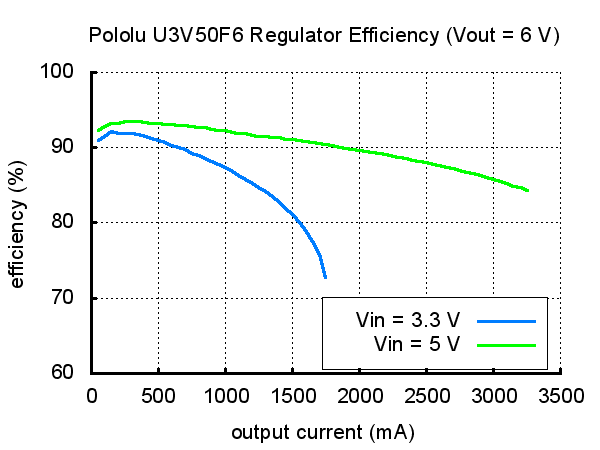 Typical efficiency of Pololu 6 V step-up voltage regulator U3V50F6.