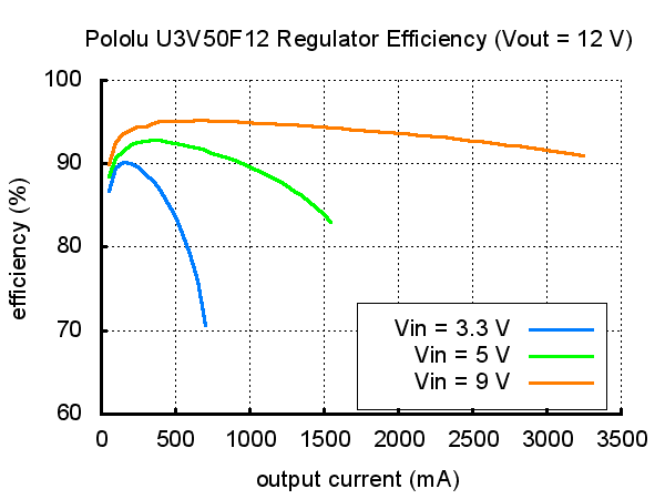 Typical efficiency of Pololu 12 V step-up voltage regulator U3V50F12.