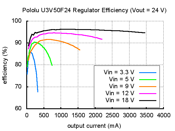 Typical efficiency of Pololu 24 V step-up voltage regulator U3V50F24.