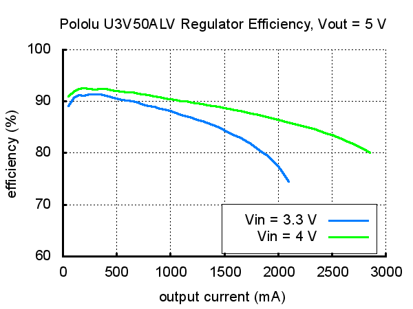 Typical efficiency of Pololu adjustable 4-12 V step-up voltage regulator U3V50ALV with VOUT set to 5 V.