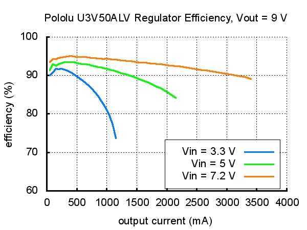 Typical efficiency of Pololu adjustable 4-12 V step-up voltage regulator U3V50ALV with VOUT set to 9 V.