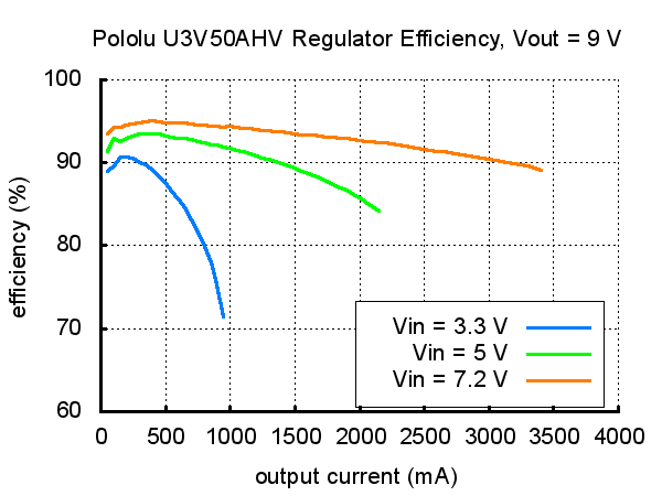Typical efficiency of Pololu adjustable 9-30 V step-up voltage regulator U3V50AHV with VOUT set to 9 V.