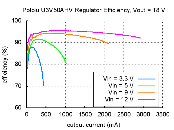 Typical efficiency of Pololu adjustable 9-30 V step-up voltage regulator U3V50AHV with VOUT set to 18 V.
