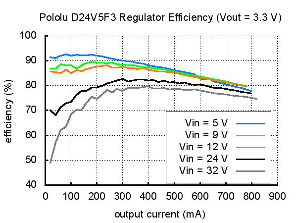 Typical efficiency of Pololu 3.3V step-down voltage regulator D24V5F3.