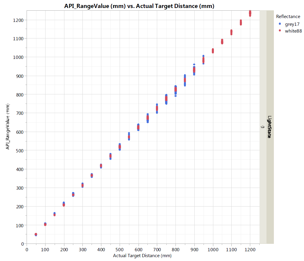 VL53L0X datasheet graph of typical ranging performance (in default mode).