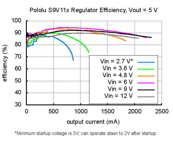Typical efficiency of Step-Up/Step-Down Voltage Regulator S9V11x with VOUT set to 5V.