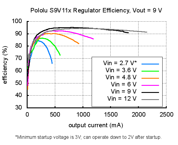 Typical efficiency of Step-Up/Step-Down Voltage Regulator S9V11x with VOUT set to 9V.