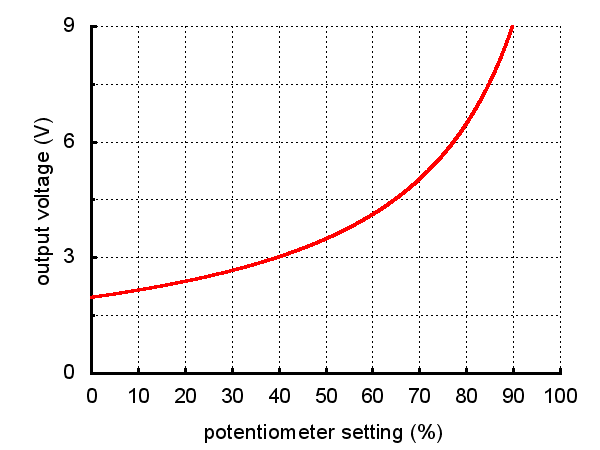 Output voltage settings for the 2.5-9V Fine-Adjust Step-Up/Step-Down Voltage Regulator S9V11MACMA and S9V11MA.