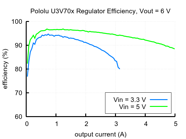 Typical efficiency of Step-Up Voltage Regulator U3V70x, Vout = 6V.
