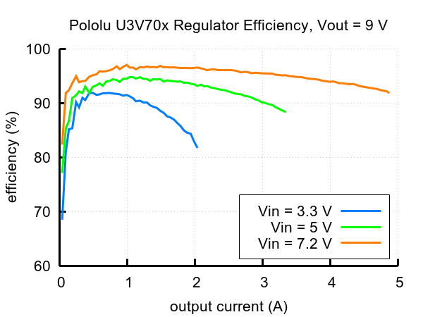 Typical efficiency of Step-Up Voltage Regulator U3V70x, Vout = 9V.