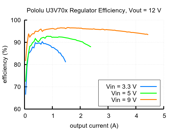 Typical efficiency of Step-Up Voltage Regulator U3V70x, Vout = 12V.