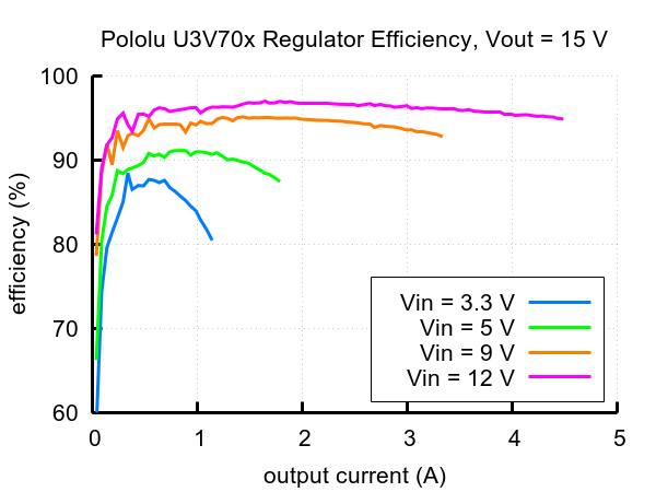 Typical efficiency of Step-Up Voltage Regulator U3V70x, Vout = 15V.