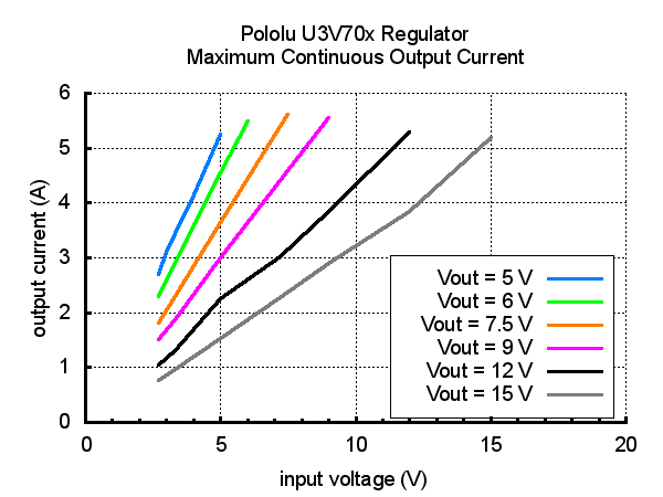 Typical maximum continuous output current of Step-Up Voltage Regulator U3V70x.