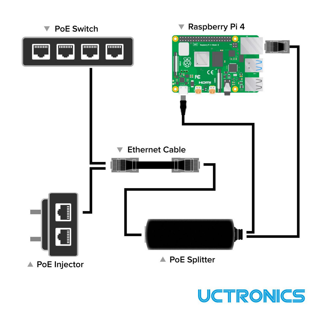 UCTRONICS U6114 PoE Splitter 5V 4A ? Active PoE+ to Barrel Jack, 32,9