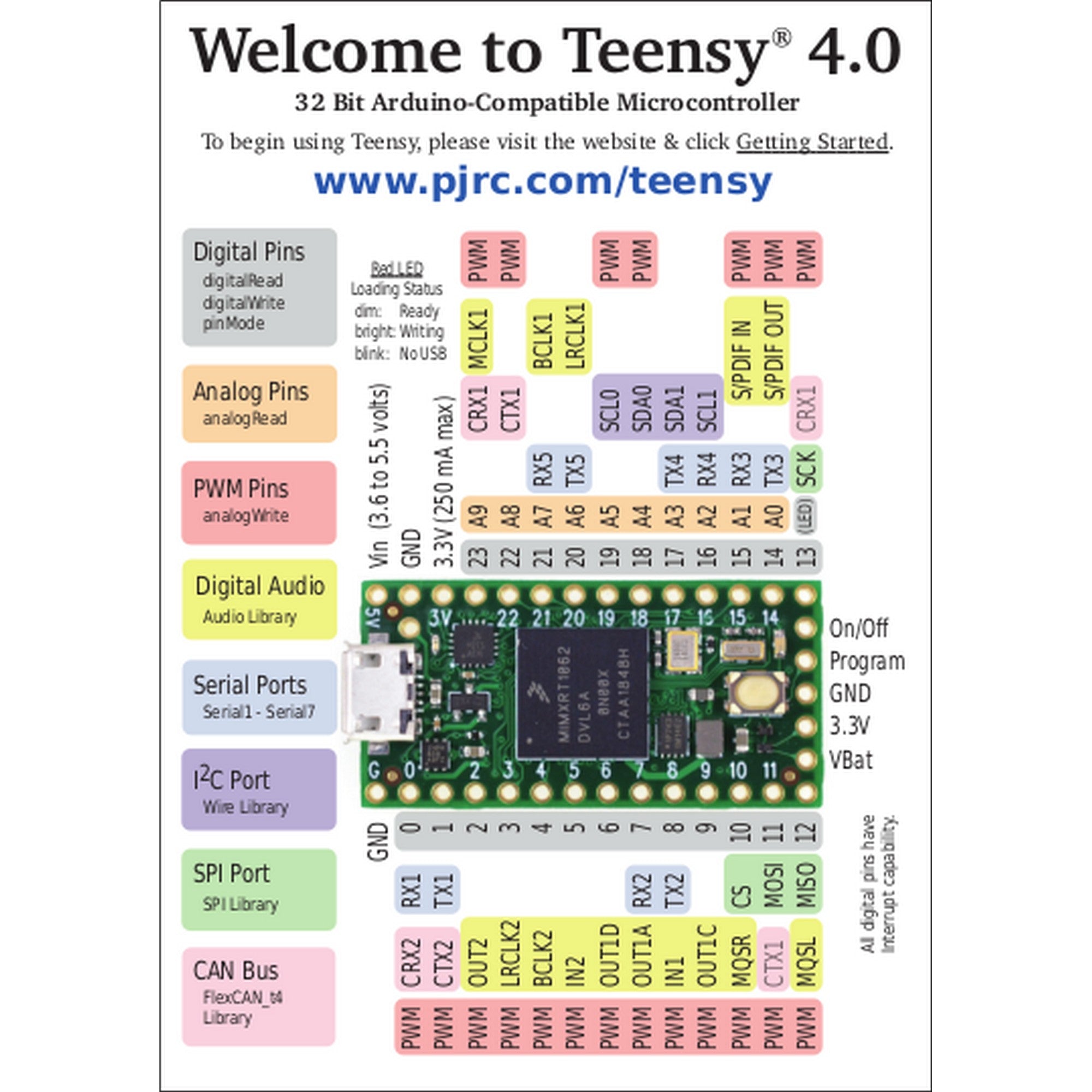 PJRC Teensy 4.0 USB Development Board