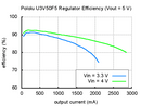 Typical efficiency of Pololu 5&nbsp;V step-up voltage regulator U3V50F5.