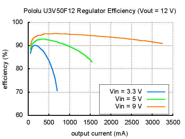 Typical efficiency of Pololu 12&nbsp;V step-up voltage regulator U3V50F12.