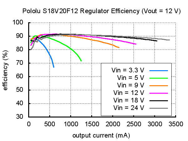 Typical efficiency of Pololu 12V step-up/step down voltage regulator S18V20F12.