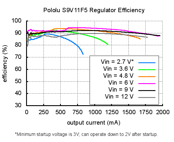 Typical efficiency of Pololu 5V Step-Up/Step-Down Voltage Regulator S9V11F5.