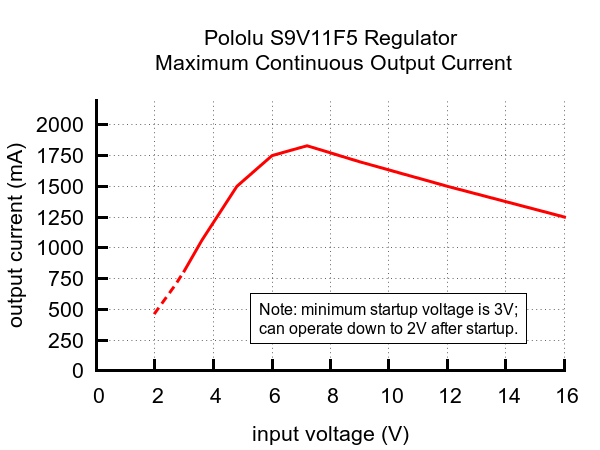 Typical maximum continuous output current of Pololu 5V Step-Up/Step-Down Voltage Regulator S9V11F5.