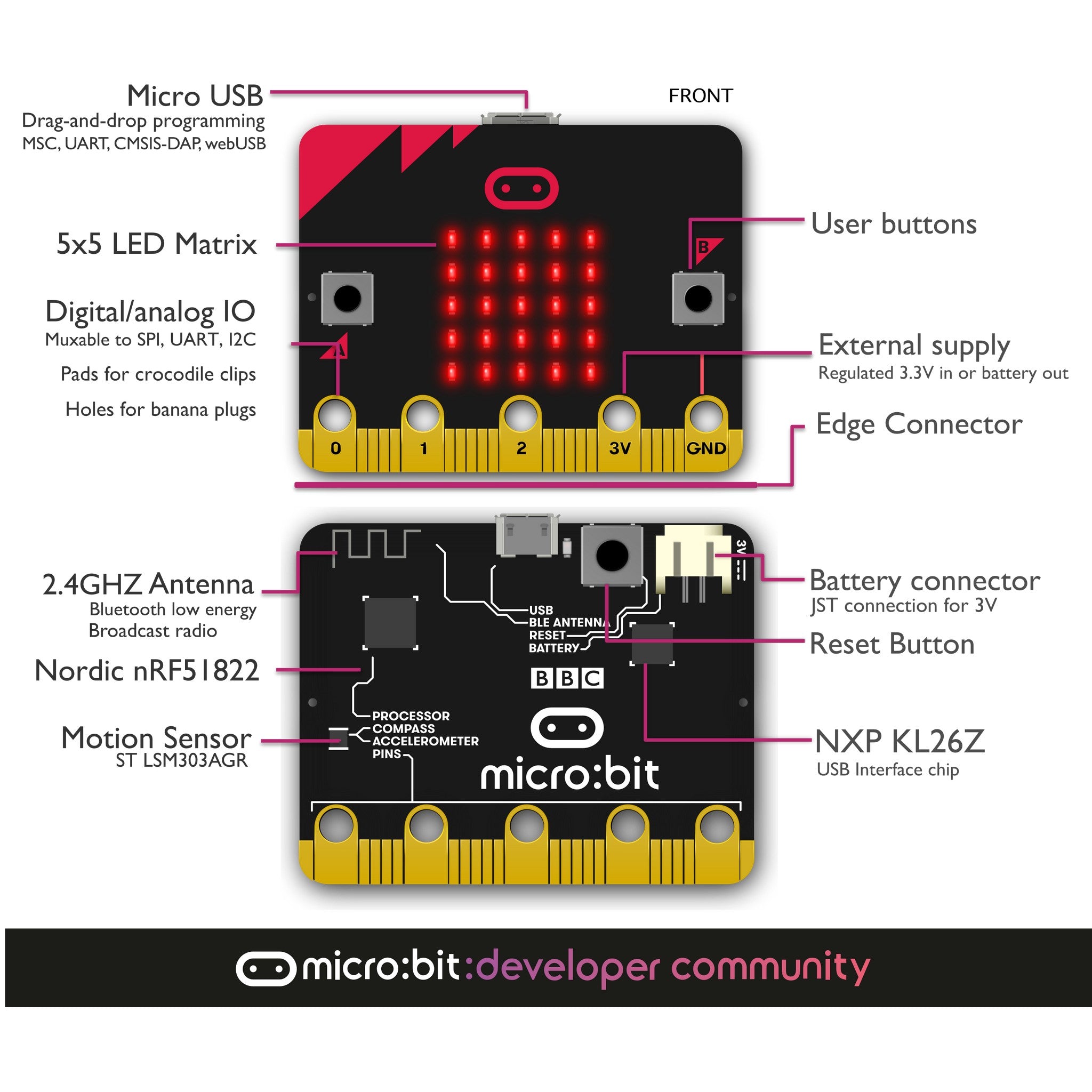 BBC micro:bit