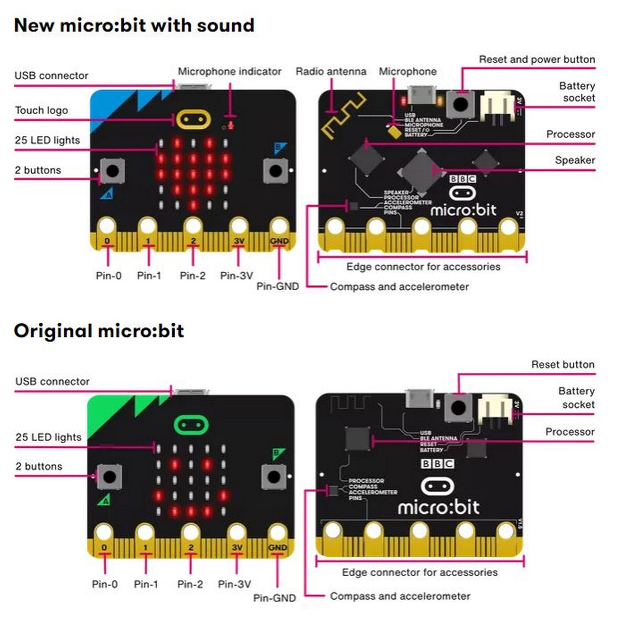 BBC micro:bit V2 Board